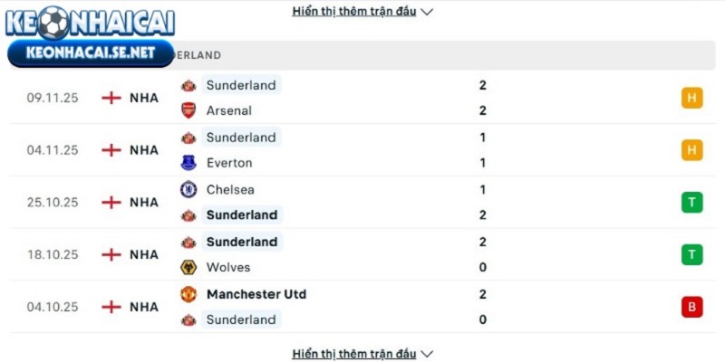 Phong độ của Sunderland