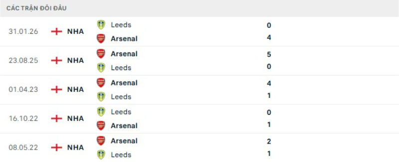 Kết quả đối đầu Arsenal vs Leeds