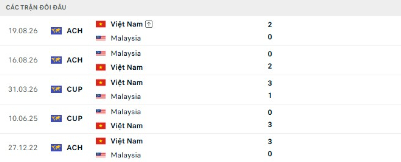 Kết quả đối đầu Malaysia vs Việt Nam
